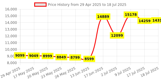 amazon.in Patriot Memory Viper Elite II DDR4 64GB(2 x 32GB) 3200MHz UDIMM Desktop Gaming Memory Kit PVE2464G320C8K Price History Graph from 29 Apr 2025 to 17 Jul 2025