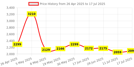 amazon.in Patriot Memory Viper Elite II DDR4 8GB(1 x 8GB) 3200MHz UDIMM Desktop Gaming Single Module PVE248G320C8 Price History Graph from 26 Apr 2025 to 17 Jul 2025
