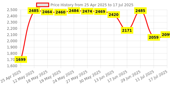 amazon.in Patriot Memory Viper Elite II DDR4 8GB(1 x 8GB) 3600MHz Single Memory Module PVE248G360C0 Price History Graph from 25 Apr 2025 to 17 Jul 2025