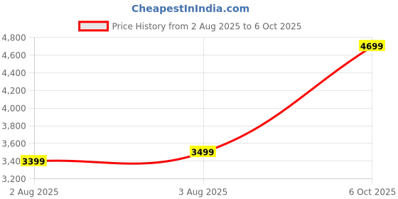 amazon.in Patriot Memory Viper Steel DDR4 RAM 16GB (1X16GB) 2400MHz CL15 SODIMM Laptop/Notebook Memory Module PVS416G240C5S Price History Graph from 2 Aug 2025 to 6 Oct 2025