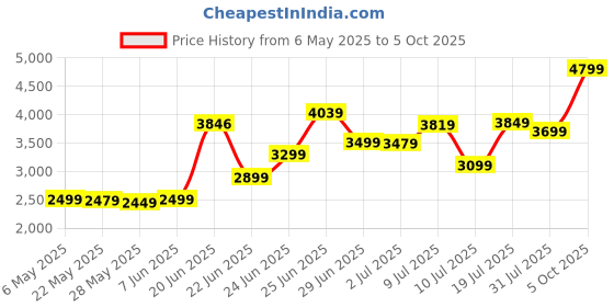 amazon.in Patriot Memory Viper Steel DDR4 RAM 16GB (1X16GB) 3200MHz CL16 UDIMM Desktop Gaming Memory Module PVS416G320C6 patriot memory Price History Graph from 6 May 2025 to 5 Oct 2025