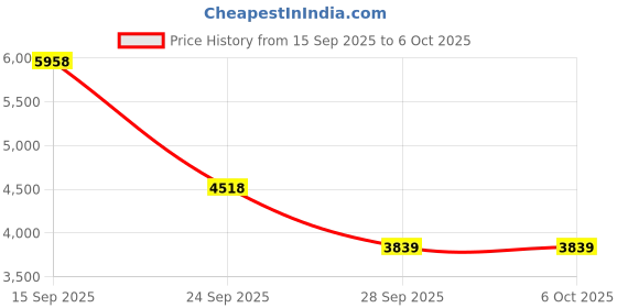 amazon.in Patriot Memory Viper Steel RGB DDR4 4133MHz CL19 Desktop Memory 16GB (2x8GB) Kit 1.4V (PVSR416G413C9K) Price History Graph from 15 Sep 2025 to 6 Oct 2025