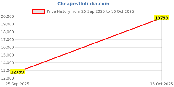 amazon.in Patriot Memory Viper Steel RGB DDR4 64GB (2 x 32GB) 3200MHz Kit PVSR464G320C8K Price History Graph from 25 Sep 2025 to 16 Oct 2025