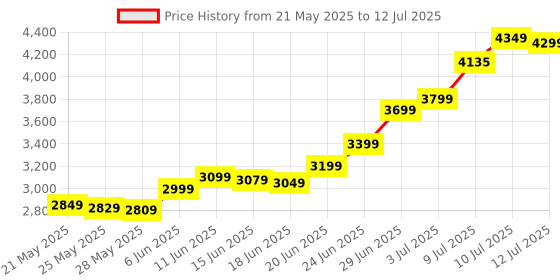 amazon.in Patriot Memory Viper Steel RGB DDR4 RAM 16GB (1X16GB) 3200MHz CL18 UDIMM Desktop Gaming Memory Module PVSR416G320C8 patriot memory Price History Graph from 21 May 2025 to 12 Jul 2025