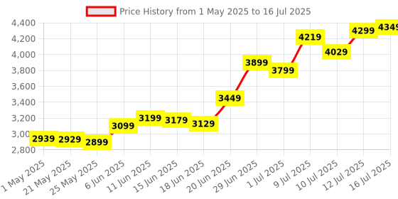 amazon.in Patriot Memory Viper Steel RGB DDR4 RAM 16GB (1X16GB) 3600MHz CL20 UDIMM Desktop Gaming Memory Module PVSR416G360C0 patriot memory Price History Graph from 1 May 2025 to 16 Jul 2025