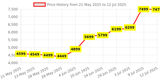 amazon.in Patriot Memory Viper Steel Series DDR4 32GB (1 x 32GB) 3200MHz CL18 SODIMM Single PVS432G320C8S patriot memory Price History Graph from 21 May 2025 to 12 Jul 2025