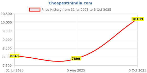 amazon.in Patriot Memory Viper Venom DDR5 32GB (2 x 16GB) 5600MHz UDIMM Desktop Gaming Memory Kit PVV532G560C36K Price History Graph from 31 Jul 2025 to 5 Oct 2025