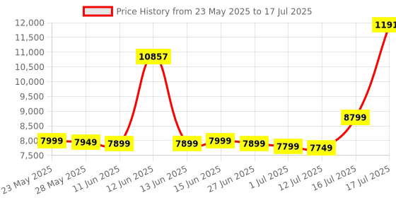 amazon.in Patriot Memory Viper Venom DDR5 32GB (2 x 16GB) 6000MHz UDIMM Desktop Gaming Memory KIT PVV532G600C36K patriot memory Price History Graph from 23 May 2025 to 16 Jul 2025
