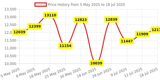 amazon.in Patriot Memory Viper Venom DDR5 32GB (2 x 16GB) 6200MHz UDIMM Desktop Gaming Memory KIT PVV532G620C40K Price History Graph from 5 May 2025 to 18 Jul 2025