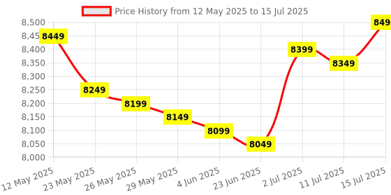 amazon.in Patriot Memory Viper Venom DDR5 32GB (2 x 16GB) 6400MHz UDIMM Desktop Gaming Memory KIT PVV532G640C32K Price History Graph from 12 May 2025 to 15 Jul 2025