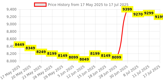 amazon.in Patriot Memory Viper Venom DDR5 32GB (2 x 16GB) 7000MHz UDIMM Desktop Gaming Memory KIT PVV532G700C32K patriot memory Price History Graph from 17 May 2025 to 17 Jul 2025