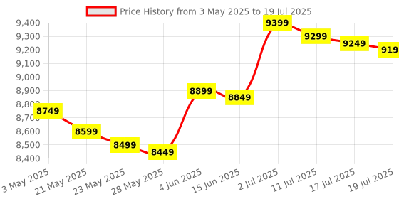 amazon.in Patriot Memory Viper Venom DDR5 32GB (2 x 16GB) 7200MHz UDIMM Desktop Gaming Memory KIT PVV532G720C34K patriot memory Price History Graph from 3 May 2025 to 17 Jul 2025