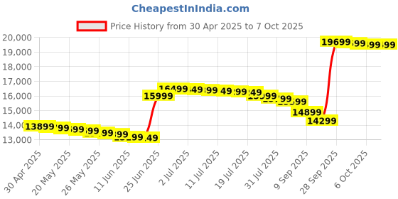 amazon.in Patriot Memory Viper Venom DDR5 64GB (2 x 32GB) 6000MHz UDIMM Desktop Gaming Memory KIT PVV564G600C36K Price History Graph from 30 Apr 2025 to 6 Oct 2025