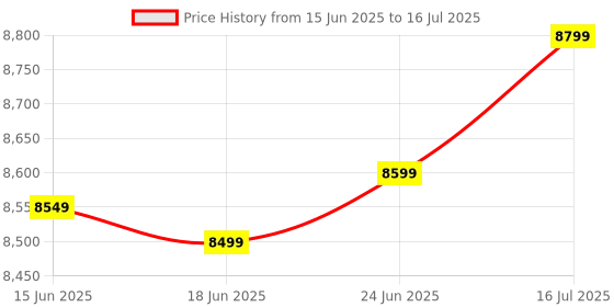 amazon.in Patriot Memory Viper Venom DDR5 RAM 32GB (2X16GB) 6000MT/s CL30 UDIMM Desktop Gaming Memory Kit PVV532G600C30K Price History Graph from 15 Jun 2025 to 16 Jul 2025