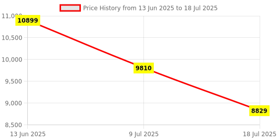amazon.in Patriot Memory Viper Venom RGB DDR5 32GB (2 x 16GB) 6200MHz UDIMM Desktop Gaming Memory KIT PVVR532G620C40K Price History Graph from 13 Jun 2025 to 9 Jul 2025