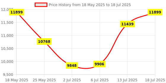 amazon.in Patriot Memory Viper Venom RGB DDR5 32GB (2 x 16GB) 6600MHz UDIMM Desktop Gaming Memory KIT PVVR532G660C34K Price History Graph from 18 May 2025 to 13 Jul 2025