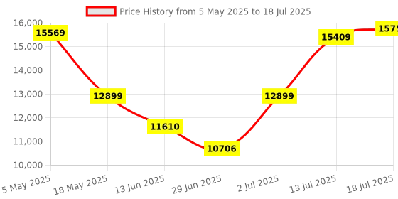 amazon.in Patriot Memory Viper Venom RGB DDR5 32GB (2 x 16GB) 7000MHz UDIMM Desktop Gaming Memory KIT PVVR532G700C32K Price History Graph from 5 May 2025 to 13 Jul 2025