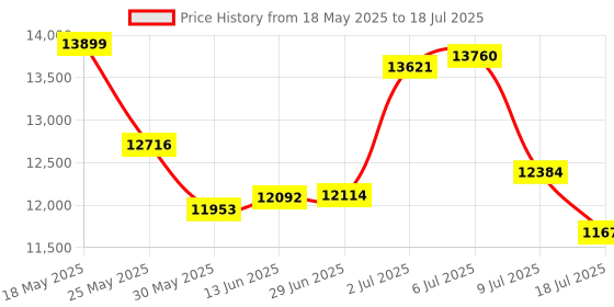 amazon.in Patriot Memory Viper Venom RGB DDR5 32GB (2 x 16GB) 7400MHz UDIMM Desktop Gaming Memory KIT PVVR532G740C36K Price History Graph from 18 May 2025 to 18 Jul 2025