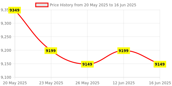 amazon.in Patriot Memory Viper Xtreme 5 DDR5 RAM 32GB (2X16GB) 7600MT/s CL36 UDIMM Desktop Gaming Memory Kit PVX532G76C36K Price History Graph from 20 May 2025 to 16 Jun 2025