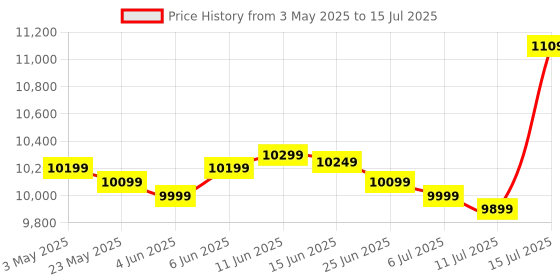 amazon.in Patriot Memory Viper Xtreme 5 RGB DDR5 RAM 32GB (2X16GB) 7600MHz CL36 UDIMM Desktop Gaming Memory Kit PVXR532G76C36K Price History Graph from 3 May 2025 to 15 Jul 2025