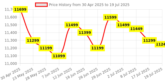 amazon.in Patriot Memory Viper Xtreme 5 RGB DDR5 RAM 32GB (2X16GB) 8000MT/s CL38 UDIMM Desktop Gaming Memory Kit PVXR532G80C38K Price History Graph from 30 Apr 2025 to 17 Jul 2025