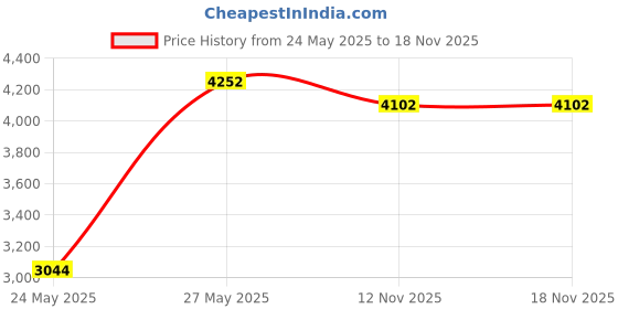 amazon.in queencharms Patriotic Proud To Be American Flag Country Of USA UK CA DE FR Map Charm For Bracelets queencharms Price History Graph from 24 May 2025 to 18 Nov 2025