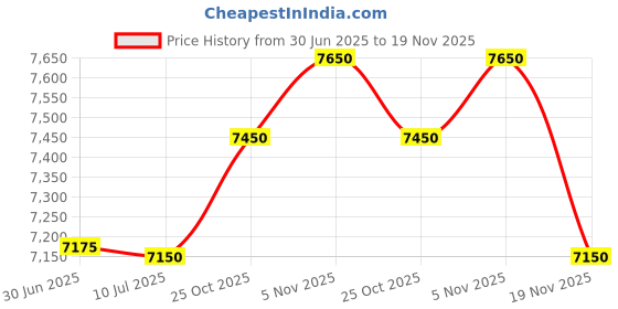 amazon.in arras creations Patriotic USA Flag Design Headwrap / AZFJPB070-RBW-PAT, Free Size arras creations Price History Graph from 30 Jun 2025 to 19 Nov 2025