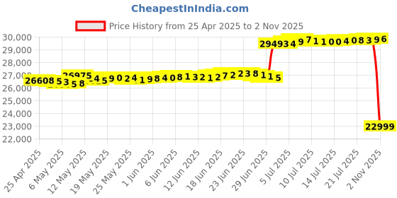 amazon.in PatrolMaster 1296P UHD Body Camera with Audio (Build-in 128GB), 2 Inch Display, Night Vision, Waterproof, Shockproof, Body Worn Camera with Compact Design, Police Camera Price History Graph from 25 Apr 2025 to 2 Nov 2025