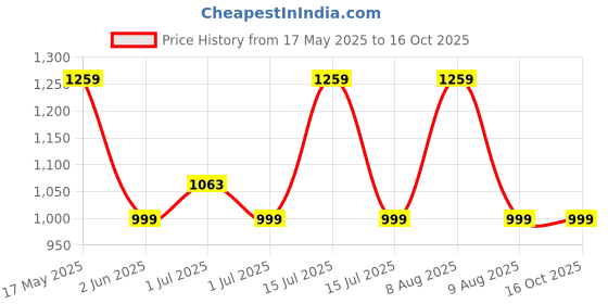 amazon.in Patsung Sandwich Grill Maker Price History Graph from 17 May 2025 to 16 Oct 2025
