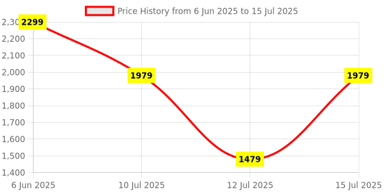 amazon.in allen solly Pattern handheld Bag with Detachable Strap allen solly Price History Graph from 6 Jun 2025 to 15 Jul 2025