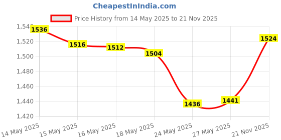 amazon.in Patterned Duck Tape 1.88""X10yd-Checkerboard Price History Graph from 14 May 2025 to 21 Nov 2025