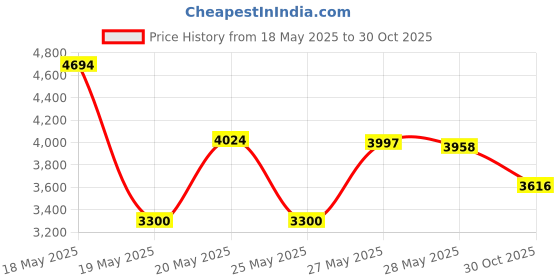 amazon.in Patterson Medical Ultimate Hand Helper Replacement Rubber Bands Only, Red Medium 3 oz bag Latex free Price History Graph from 18 May 2025 to 30 Oct 2025