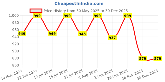 amazon.in zuvim Pattu Silk Blouse Piece Material for Women Unstitched 1 meter each Navratri, Durga Puja, Oti Bharan, Ugadi, Vastradanam Unstitched Multicolor Silk Blouse Piece Material for gift zuvim Price History Graph from 30 May 2025 to 29 Dec 2025