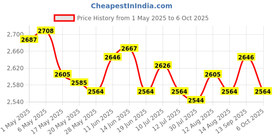 amazon.in Patty Maker Meat Kichen Maker Safe with Handle Ground for Kitchen Pork Steak Price History Graph from 1 May 2025 to 6 Oct 2025