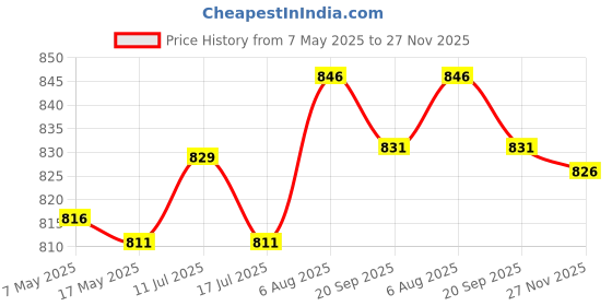 amazon.in PATubeless Tyre Rim Black for Honda Dio New Models BS3, BS4, BS5 Price History Graph from 7 May 2025 to 27 Nov 2025