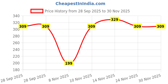 amazon.in PATUH HEALTHCARE Iron Gummies for kids (4 years & above) Natural Pomegranate flavor 100% Vegetarian Formula, Kids Gummies To Prevent Fatigue And Boost Energy Supports Immune System (Pack of 1) Price History Graph from 28 Sep 2025 to 30 Nov 2025