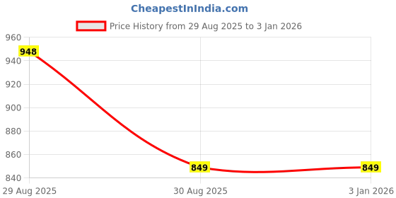 amazon.in patwa & co. Men's Cotton Plain/Solid Pyjama Bottom Pack of 1 patwa & co. Price History Graph from 29 Aug 2025 to 3 Jan 2026