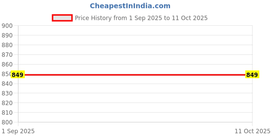 amazon.in patwa & co. Men's Elastic Cotton Pyjama - White Pajama For Men With ZIP, Drawstring & Elastic (Straight fitting) patwa & co. Price History Graph from 1 Sep 2025 to 10 Oct 2025