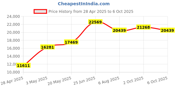 amazon.in PAU09 N600 Dual Band 2.4GHz and 5GHz Wireless N USB Adapter W Dual 5dBi Antennas - Windows XP Vista 7 8 8.1 10 Mint Ubuntu openSUSE Fedora CentOS Kali Linux and Raspbian Price History Graph from 28 Apr 2025 to 6 Oct 2025
