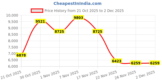 amazon.in PAUCAX Water Dental Flosser - Cordless Flossers Oral Irrigator with 5 Modes Rechargeable, IPX7 Waterproof Travel Gum Floss Cleaner Deep Cleaning Flossing Picks Price History Graph from 21 Oct 2025 to 30 Nov 2025