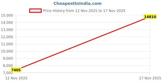 amazon.in pj paul jones PAUL JONES Men's British Herringbone Tweed Vest Premium Wool Waistcoat, Light Coffee, Large pj paul jones Price History Graph from 12 Nov 2025 to 17 Nov 2025