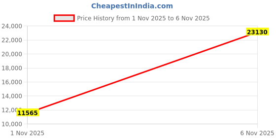 amazon.in pj paul jones PAUL JONES Men's Slim Fit One Button Blazer Jacket Casual Suit Jacket pj paul jones Price History Graph from 1 Nov 2025 to 6 Nov 2025
