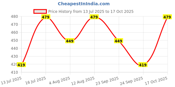 amazon.in eagle crest Paul Sand/Red Leather Wallet for Men eagle crest Price History Graph from 13 Jul 2025 to 17 Oct 2025