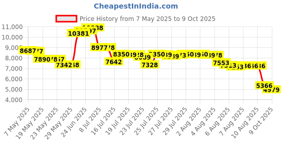 amazon.in Paul Sebastian Pau-8462 For Men (Cologne, 240 ML) Price History Graph from 7 May 2025 to 9 Oct 2025
