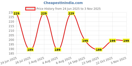amazon.in PAUL SONS Kids Insulated Lunch Bag, Brown Teddy Design, Cute Cartoon Character-Simple-P (Brown) Price History Graph from 24 Jun 2025 to 2 Nov 2025