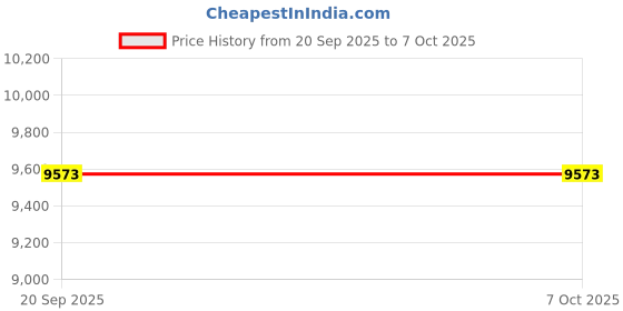 amazon.in Paula's Choice Anti-Aging Omega+ Complex Serum, 30 ml Price History Graph from 20 Sep 2025 to 7 Oct 2025