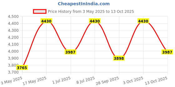 amazon.in Paula's Choice BOOST 10% Niacinamide Booster, Vitamin B3, Vitamin C & Licorice Extract Serum, Pore Minimizer, Full Size 20 ml Price History Graph from 3 May 2025 to 13 Oct 2025