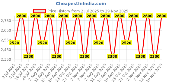 amazon.in Paula's Choice CLEAR Oil-Free Moisturizer, Lightweight Face Moisturizer for Acne-Prone Skin, Pore-Minimizing Niacinamide, Soothing Antioxidants, Ceramides to Calm Redness, 60 ml Price History Graph from 2 Jul 2025 to 29 Nov 2025