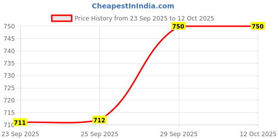 amazon.in PAULA'S CHOICE CLEAR Pore Normalizing Cleanser, Salicylic Acid Face Wash, Redness & Blackheads, 30 ml (Travel Size) (26008) Price History Graph from 23 Sep 2025 to 12 Oct 2025