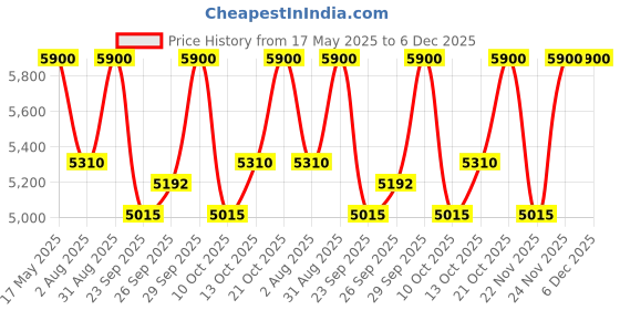 amazon.in Paula's Choice CLINICAL 1% Retinol Treatment Cream with Peptides, Vitamin C & Licorice Extract, Anti-Aging & Wrinkles - 30 ml paula's choice Price History Graph from 17 May 2025 to 6 Dec 2025
